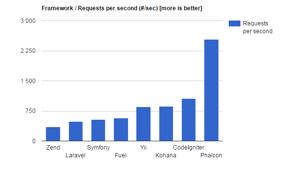 Benchmark velocidade Phalcon PHP e outros Frameworks