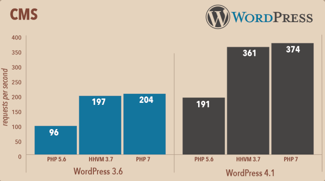 Comparativo Performance WordPress PHP 7