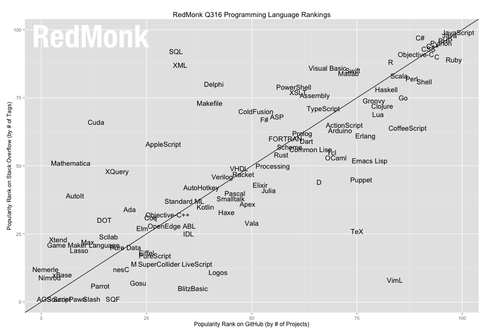 Ranking de popularidade de linguagens de programação