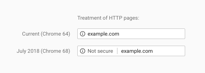 Chrome 68 passa a acusar sites sem HTTPS